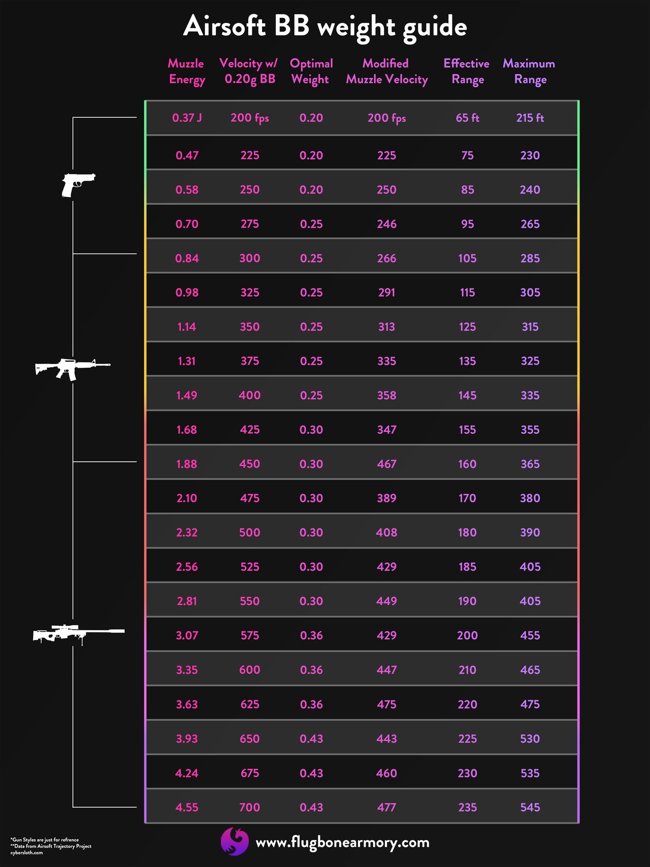 A graph comparing 0.2, 0.25, and 0.30 gram bb's with and without hopup.  